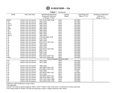 A182/A182M Riachtanais Chóireála Teasa