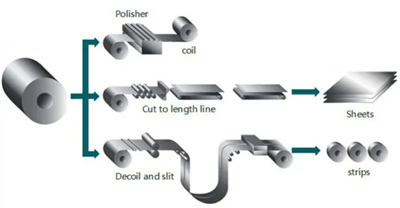 Cad é Coil Stráice Bileog Pláta?